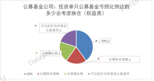 市場下跌時機構投資者行為調查報告 七成機構在下跌行情中選擇贖回