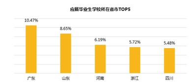廣東求職者領跑趕集網就業市場，區域需求結構呈現新特征