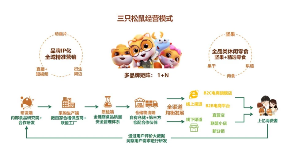 從堅果小鋪到商業(yè)黑馬 解碼三只松鼠的互聯(lián)網銷售奇跡